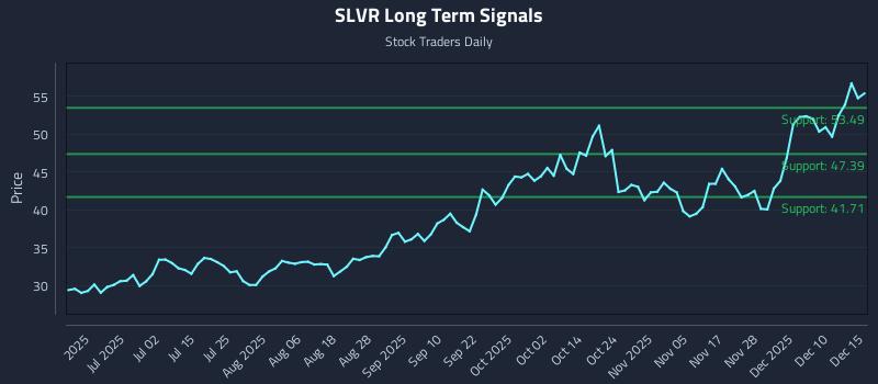 SLVR Long Term Analysis for December 16 2025 SLVR Long Term Analysis for December 16 2025