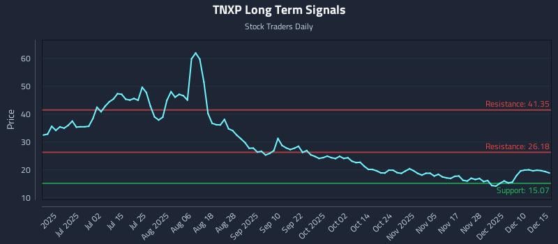 TNXP Long Term Analysis for December 16 2025