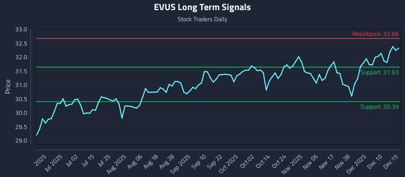 EVUS Long Term Analysis for December 16 2025