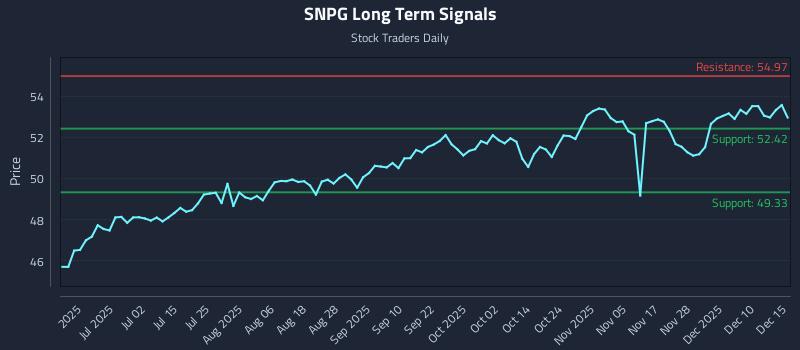 SNPG Long Term Analysis for December 16 2025