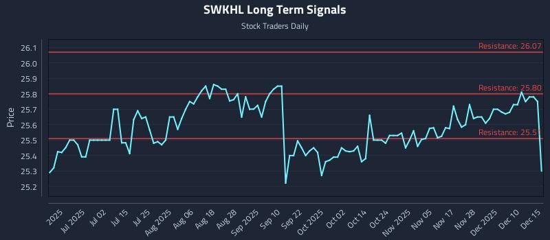 SWKHL Long Term Analysis for December 16 2025
