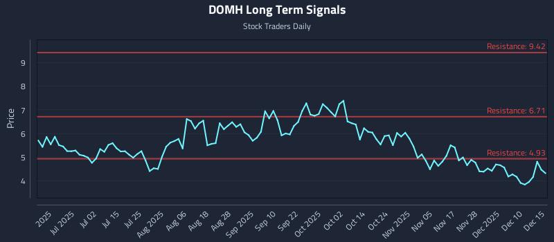 DOMH Long Term Analysis for December 16 2025