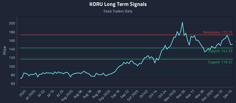 KORU Long Term Analysis for December 16 2025