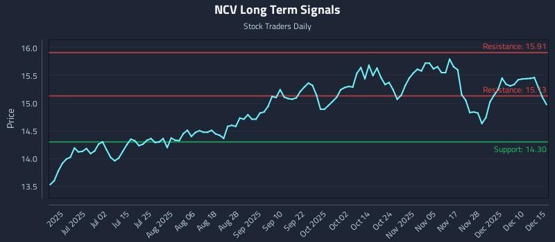 NCV Long Term Analysis for December 16 2025