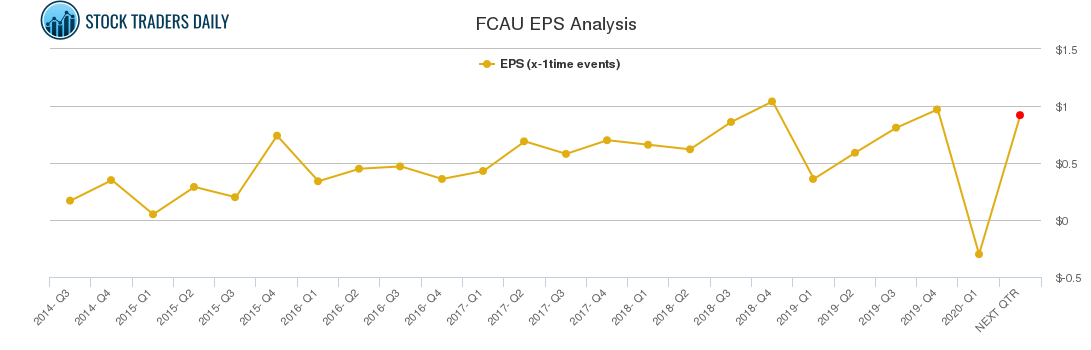 FCAU EPS Analysis