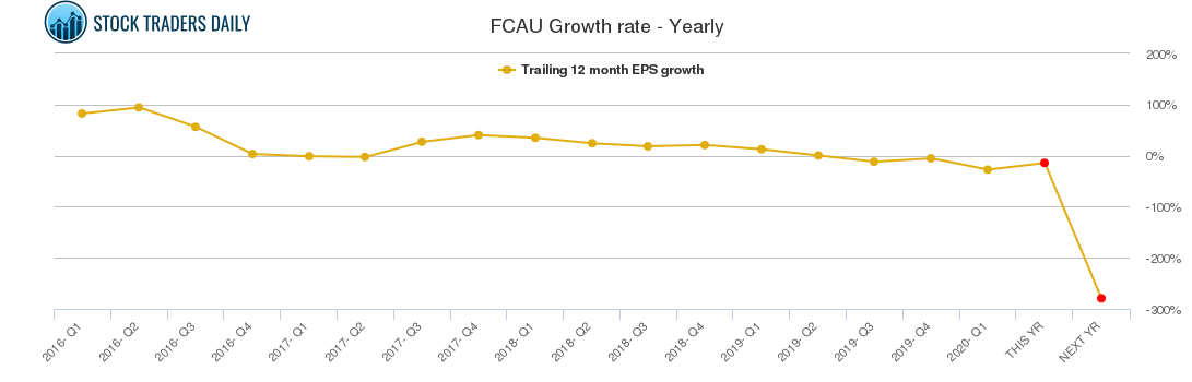 FCAU Growth rate - Yearly