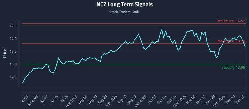 NCZ Long Term Analysis for December 16 2025 NCZ Long Term Analysis for December 16 2025
