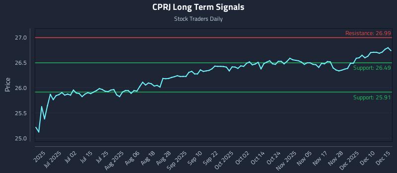 CPRJ Long Term Analysis for December 16 2025 CPRJ Long Term Analysis for December 16 2025