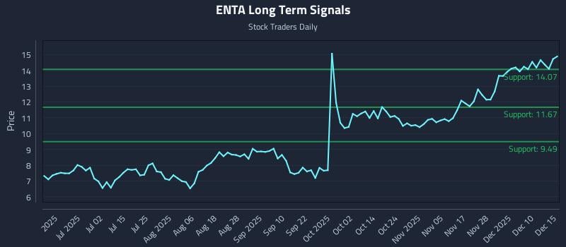 ENTA Long Term Analysis for December 16 2025
