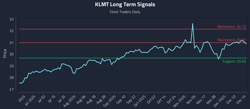 KLMT Long Term Analysis for December 16 2025