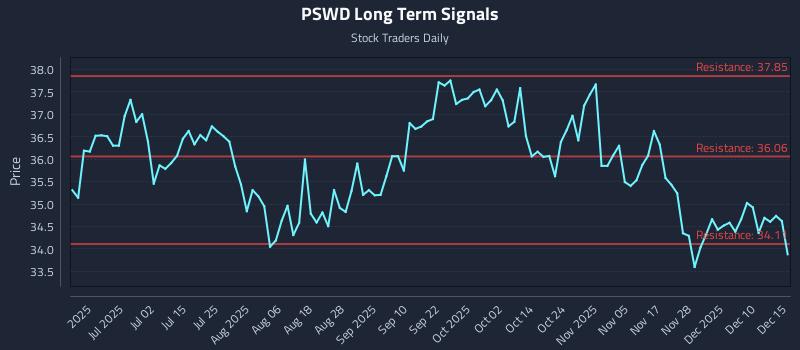 PSWD Long Term Analysis for December 16 2025