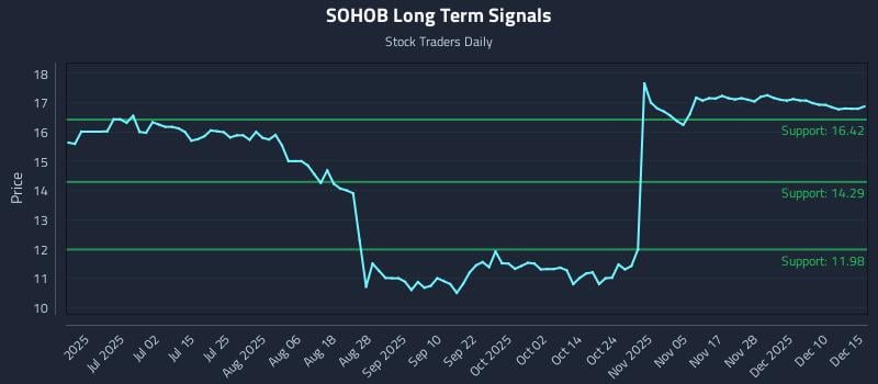 SOHOB Long Term Analysis for December 16 2025 SOHOB Long Term Analysis for December 16 2025
