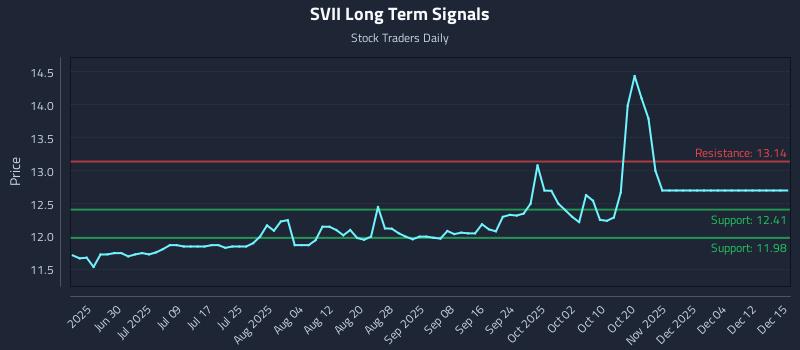 SVII Long Term Analysis for December 16 2025