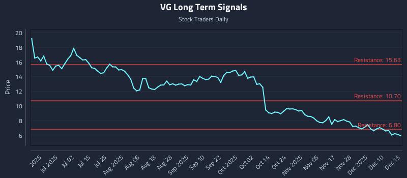 VG Long Term Analysis for December 16 2025