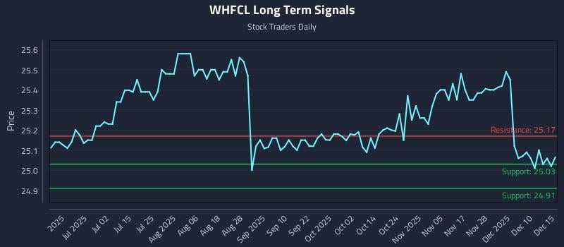WHFCL Long Term Analysis for December 16 2025