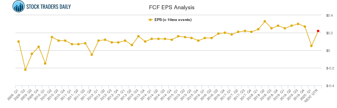 FCF EPS Analysis
