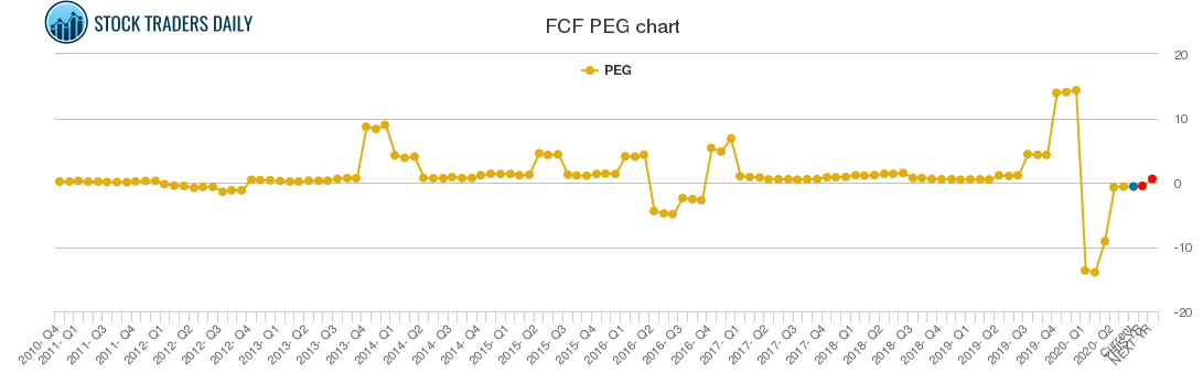 FCF PEG chart