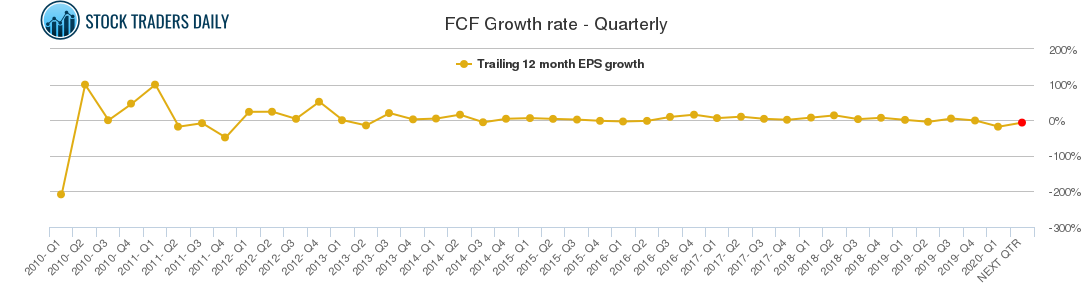 FCF Growth rate - Quarterly
