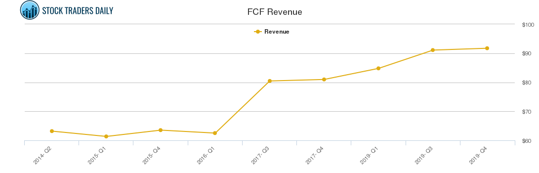 FCF Revenue chart