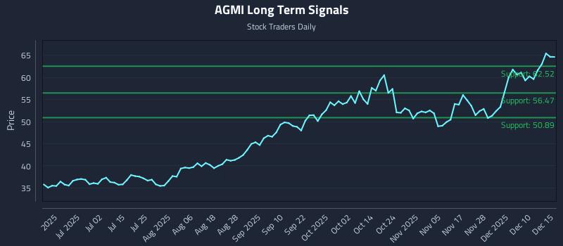 AGMI Long Term Analysis for December 16 2025