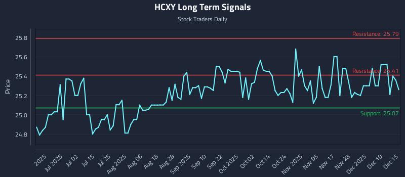 HCXY Long Term Analysis for December 16 2025 HCXY Long Term Analysis for December 16 2025