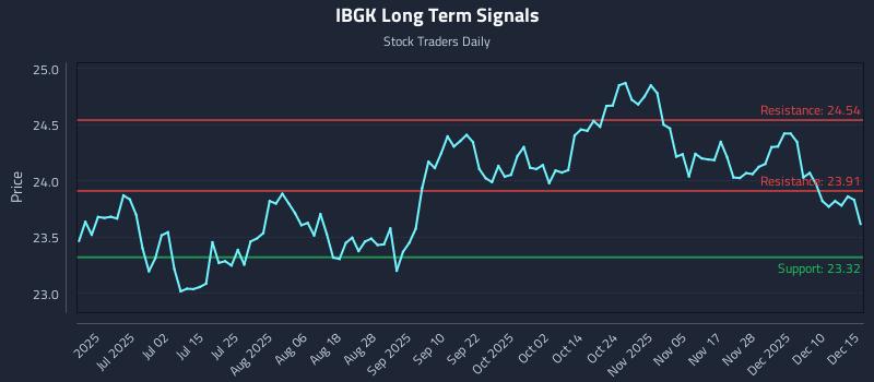 IBGK Long Term Analysis for December 16 2025
