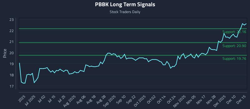 PBBK Long Term Analysis for December 16 2025 PBBK Long Term Analysis for December 16 2025