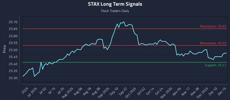 STAX Long Term Analysis for December 16 2025 STAX Long Term Analysis for December 16 2025