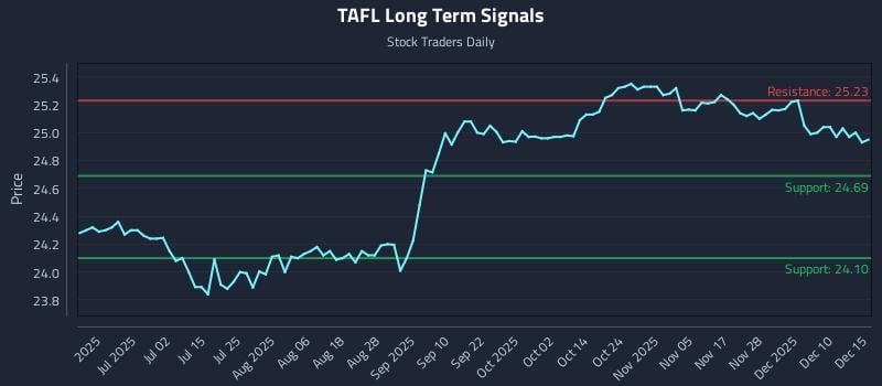 TAFL Long Term Analysis for December 16 2025 TAFL Long Term Analysis for December 16 2025