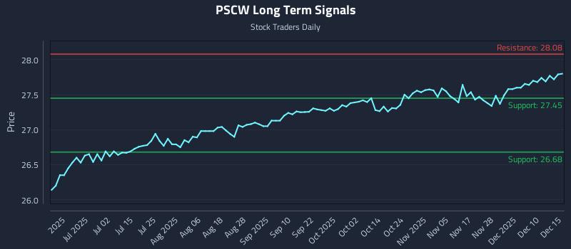 PSCW Long Term Analysis for December 16 2025 PSCW Long Term Analysis for December 16 2025