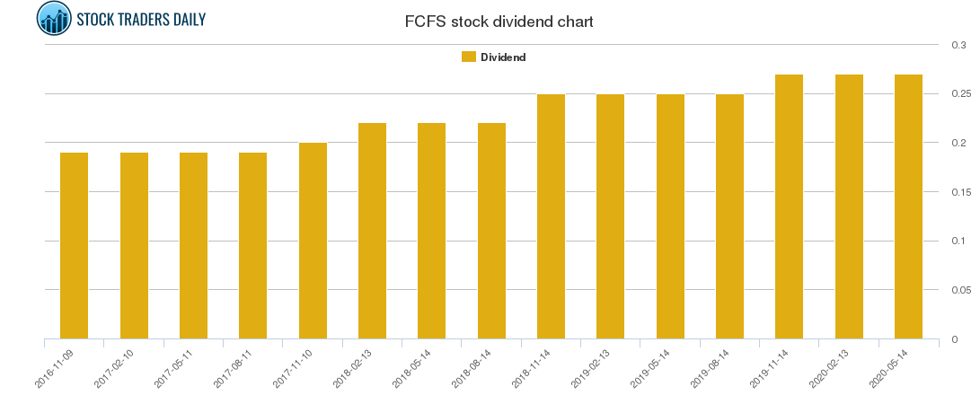 FCFS Dividend Chart