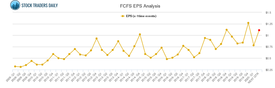 FCFS EPS Analysis