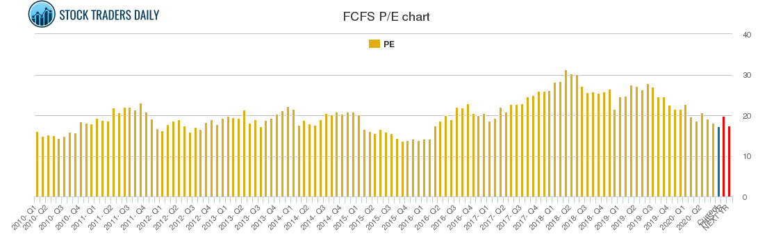 FCFS PE chart