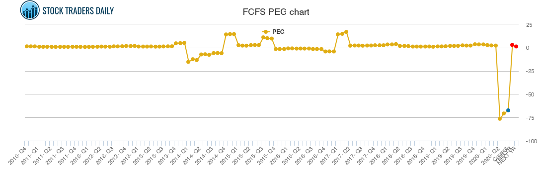 FCFS PEG chart