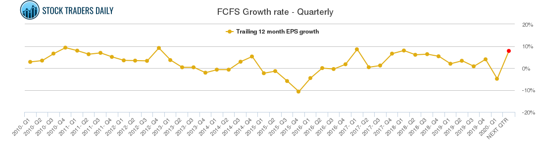 FCFS Growth rate - Quarterly