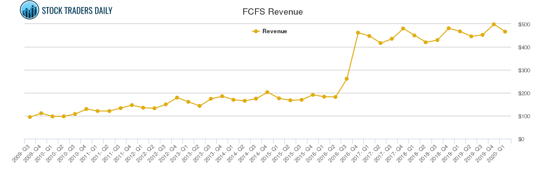 FCFS Revenue chart