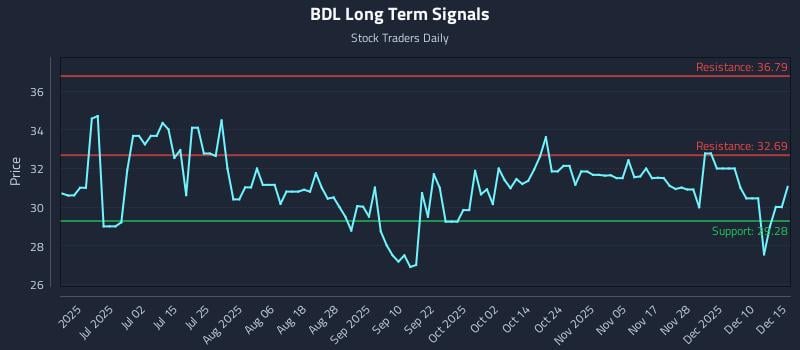 BDL Long Term Analysis for December 16 2025