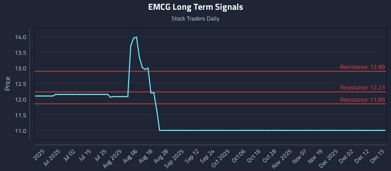 EMCG Long Term Analysis for December 16 2025