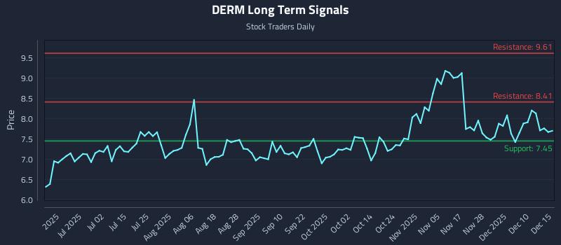DERM Long Term Analysis for December 16 2025 DERM Long Term Analysis for December 16 2025