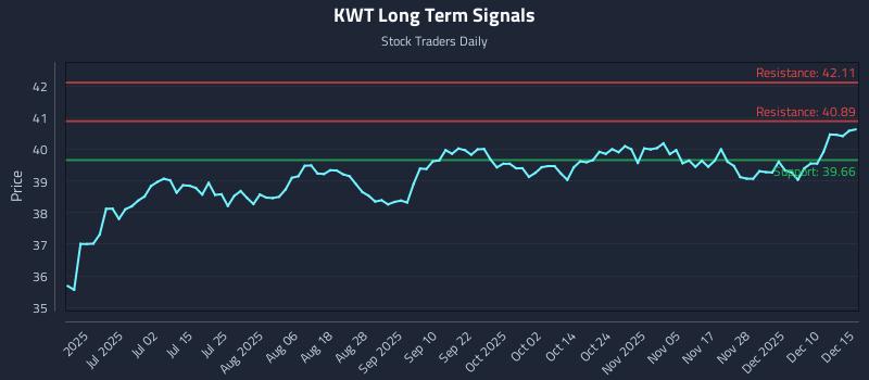 KWT Long Term Analysis for December 16 2025