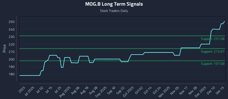 MOG.B Long Term Analysis for December 16 2025