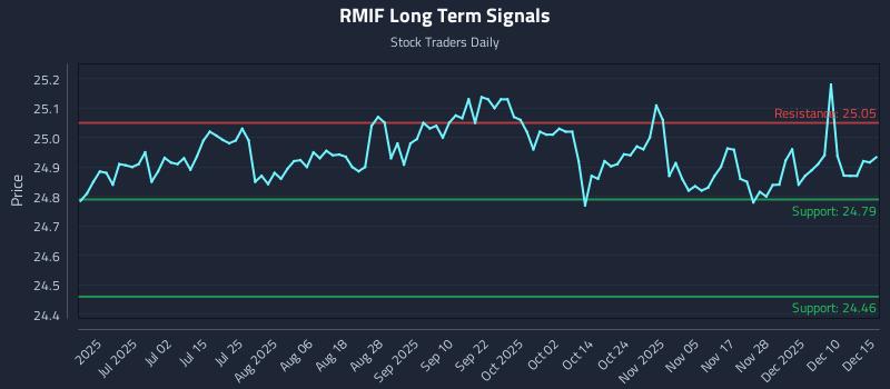 RMIF Long Term Analysis for December 16 2025 RMIF Long Term Analysis for December 16 2025