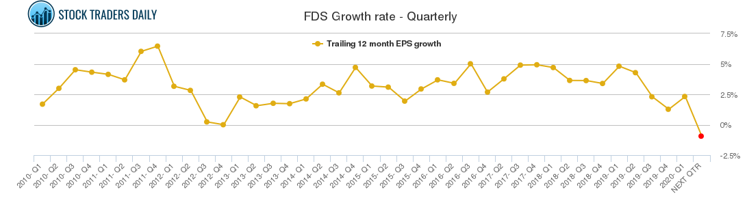 FDS Growth rate - Quarterly