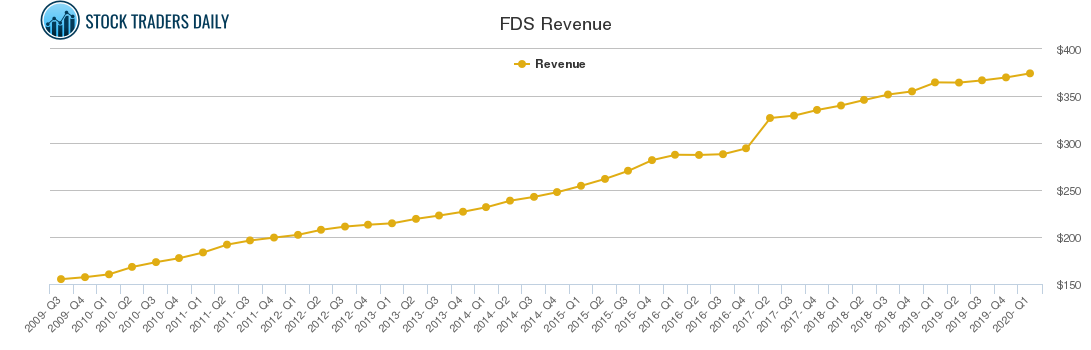 FDS Revenue chart