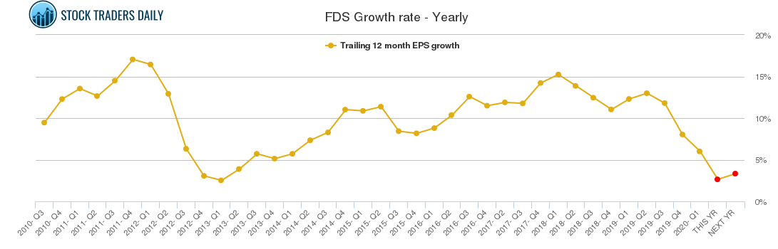 FDS Growth rate - Yearly