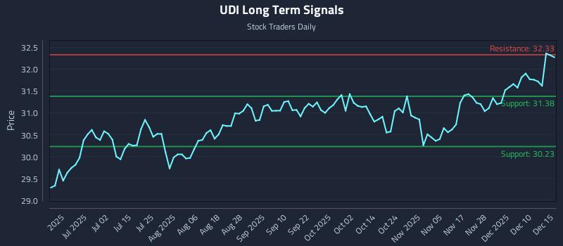 UDI Long Term Analysis for December 16 2025 UDI Long Term Analysis for December 16 2025