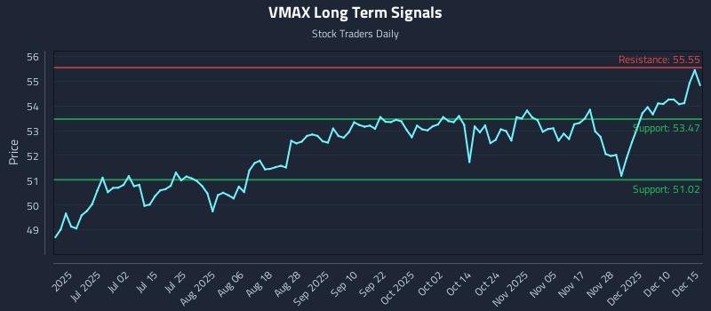 VMAX Long Term Analysis for December 16 2025