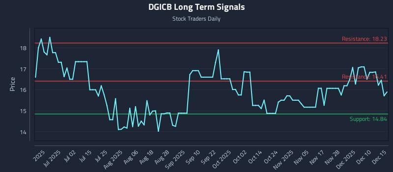 DGICB Long Term Analysis for December 16 2025 DGICB Long Term Analysis for December 16 2025
