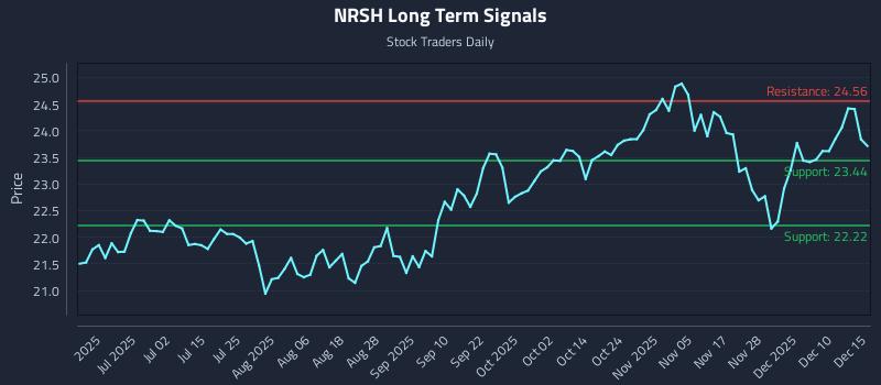 NRSH Long Term Analysis for December 16 2025