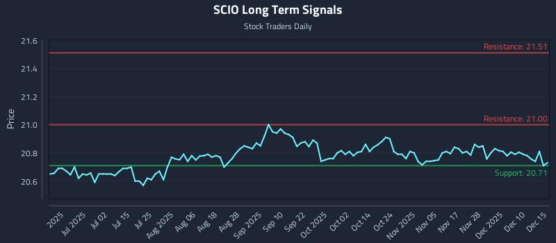 SCIO Long Term Analysis for December 16 2025 SCIO Long Term Analysis for December 16 2025